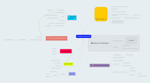 Mind Map: Pedagogía del oprimido