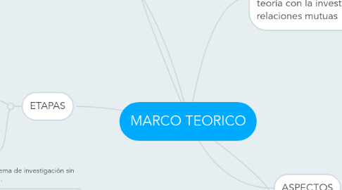 Mind Map: MARCO TEORICO