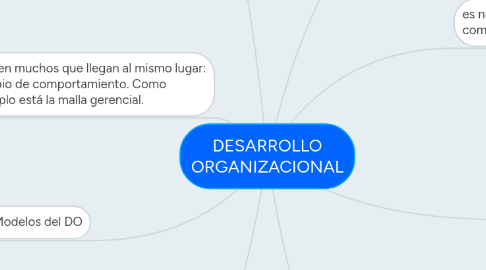 Mind Map: DESARROLLO ORGANIZACIONAL