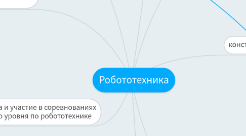 Mind Map: Робототехника