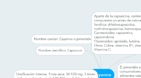 Mind Map: Cayenne