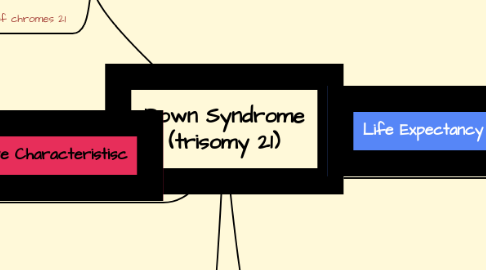 Mind Map: Down Syndrome (trisomy 21)