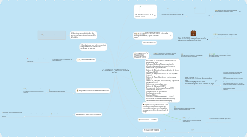 Mind Map: EL SISTEMA FINANCIERO EN MÉXICO