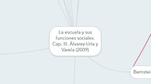 Mind Map: La escuela y sus funciones sociales. Cap. III. Álvarez-Uría y Varela (2009)