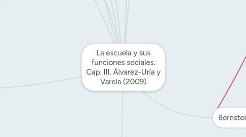 Mind Map: La escuela y sus funciones sociales. Cap. III. Álvarez-Uría y Varela (2009)