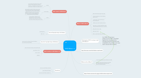 Mind Map: child labour