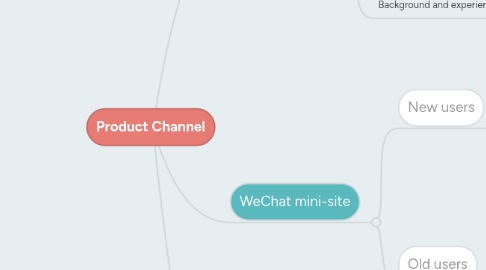 Mind Map: The finicial product