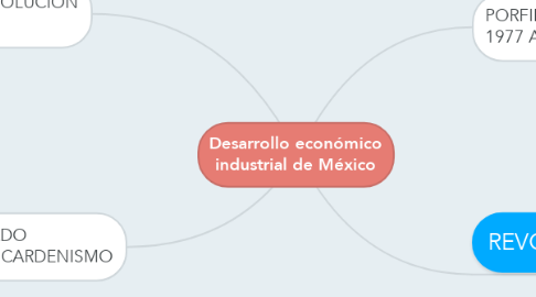 Mind Map: Desarrollo económico industrial de México
