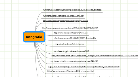 Mind Map: Infografia