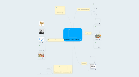 Mind Map: Proceso Comunicativo