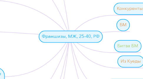 Mind Map: Франшизы, МЖ, 25-40, РФ