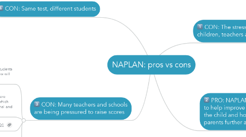 Mind Map: NAPLAN: pros vs cons