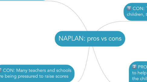 Mind Map: NAPLAN: pros vs cons