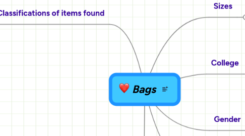 Mind Map: Bags