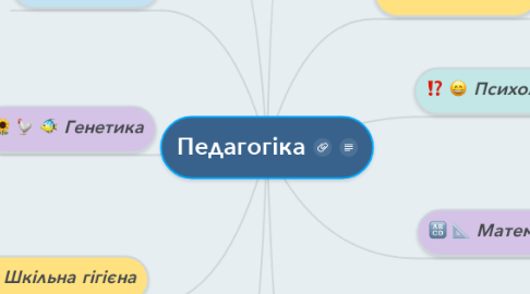 Mind Map: Педагогіка