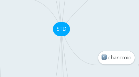 Mind Map: STD