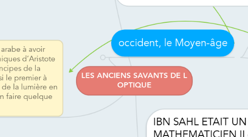 Mind Map: LES ANCIENS SAVANTS DE L OPTIQUE