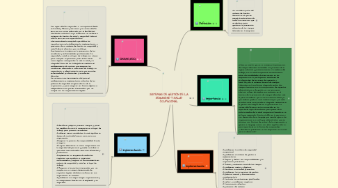 Mind Map: SISTEMAS DE GESTIÓN DE LA SEGURIDAD Y SALUD OCUPACIONAL