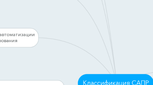 Mind Map: Классификация САПР