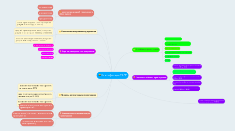 Mind Map: Классификация САПР