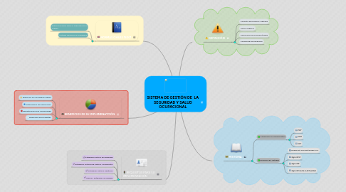 Mind Map: SISTEMA DE GESTIÓN DE LA SEGURIDAD Y SALUD OCUPACIONAL