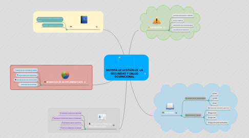 Mind Map: SISTEMA DE GESTIÓN DE  LA SEGURIDAD Y SALUD OCUPACIONAL