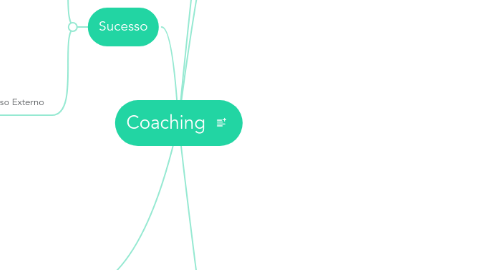 Mind Map: Coaching