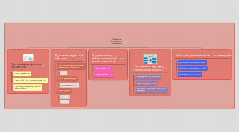 Mind Map: Робота над методичною проблемою