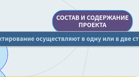 Mind Map: СОСТАВ И СОДЕРЖАНИЕ ПРОЕКТА