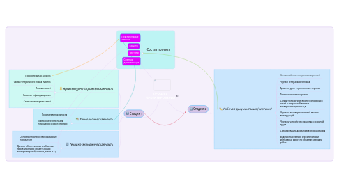 Mind Map: ПРОЦЕСС ПРОЕКТИРОВАНИЯ