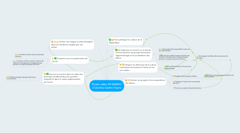 Mind Map: Projet vidéo MI BARRIO (Carolina Castro Faune