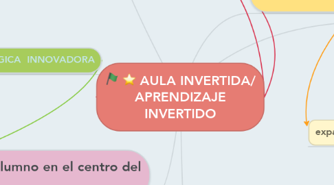 Mind Map: AULA INVERTIDA/ APRENDIZAJE INVERTIDO
