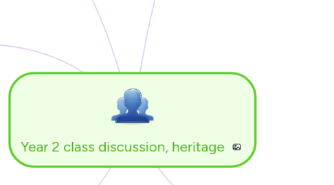 Mind Map: Year 2 class discussion, heritage