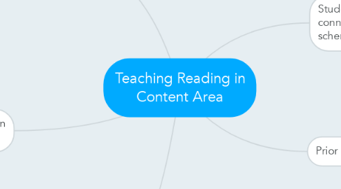 Mind Map: Teaching Reading in Content Area