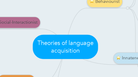 Mind Map: Theories of language acquisition