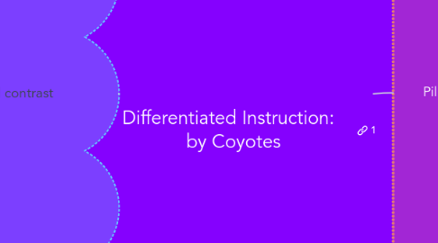Mind Map: Differentiated Instruction: by Coyotes