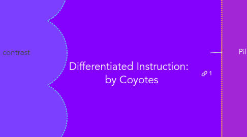 Mind Map: Differentiated Instruction:   by Coyotes