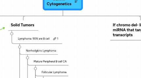 Mind Map: Cancer Cytogenetics