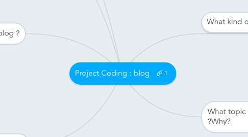 Mind Map: Project Coding : blog