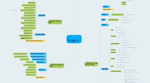 Mind Map: OA: Aprender a jogar Golfe