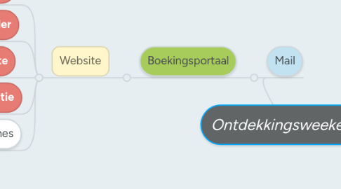 Mind Map: Ontdekkingsweekend