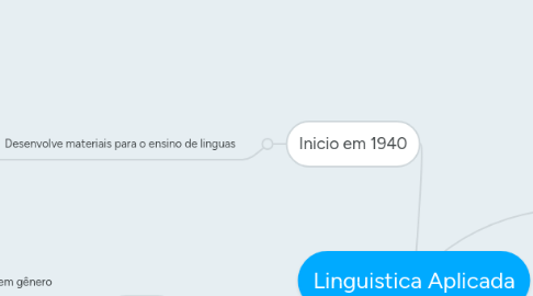 Mind Map: Linguistica Aplicada