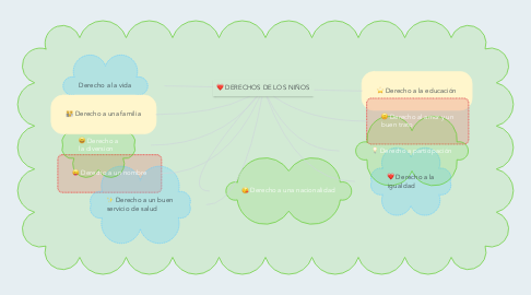 Mind Map: DERECHOS DE LOS NIÑOS