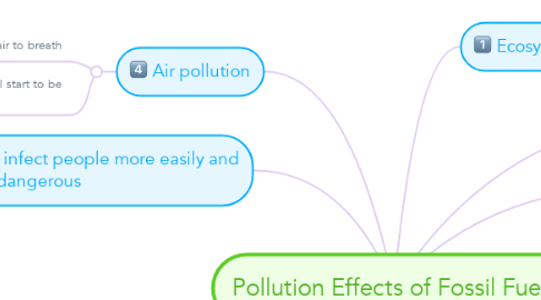 Mind Map: Pollution Effects of Fossil Fuels