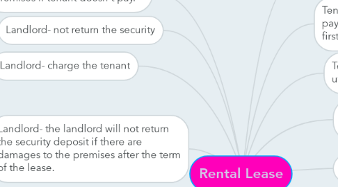 Mind Map: Rental Lease