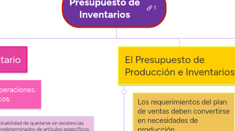 Mind Map: Presupuesto de Inventarios