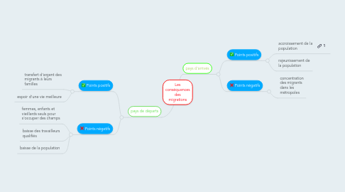 Mind Map: Les conséquences des migrations