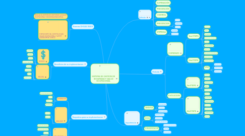 Mind Map: SISTEMA DE GESTION DE SEGURIDAD Y SALUD OCUPACIONAL