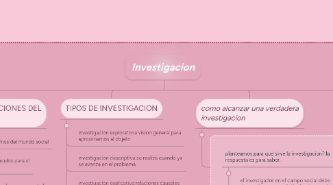 Mind Map: Investigacion