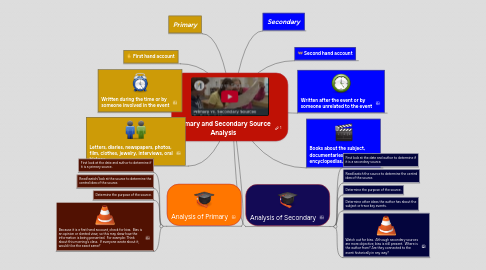 Mind Map: Primary and Secondary Source Analysis